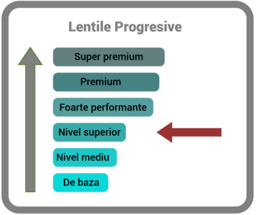 Nivel superior - personalizari posibile in functie de parametrii de purtare: unghi pantoscopic, distanta vertex, unghi de curbura.